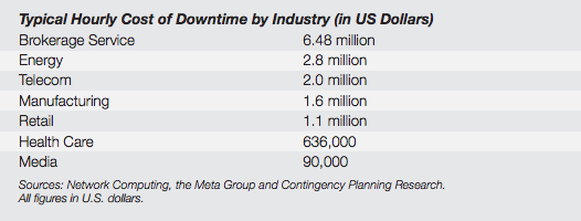 Cost of downtime