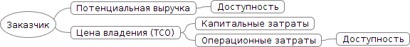 Влияние доступности на выручку и затраты